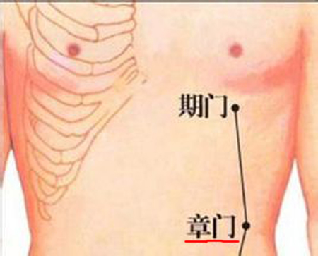 章門穴→治腹痛、腹脹