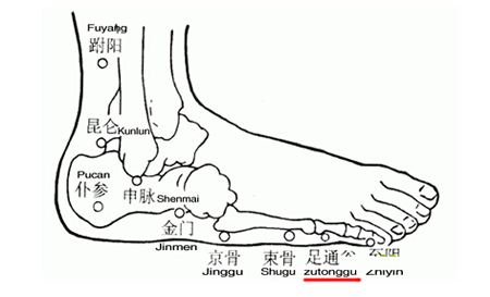 足通谷穴→治頭痛、目眩