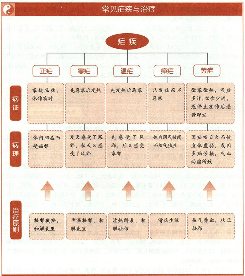 瘧應(yīng)怎樣治療？