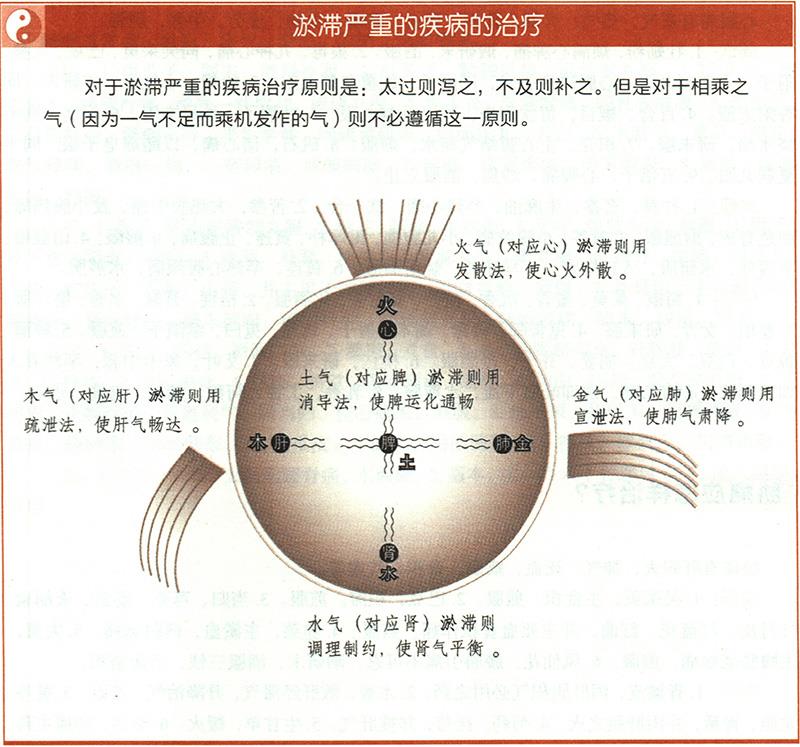 淤血應(yīng)怎樣治療？