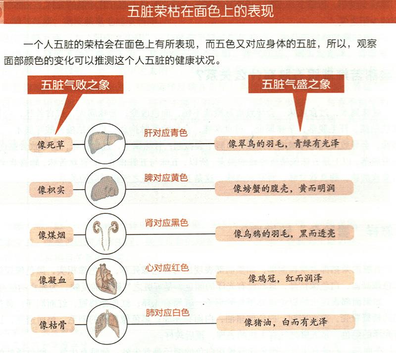 怎樣“看臉色”知健康？