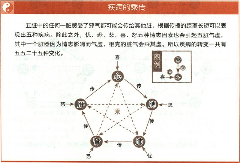 疾病在五臟中是如何傳播的？