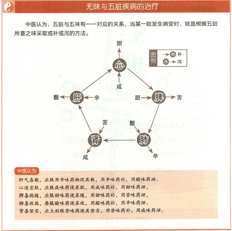 怎樣根據(jù)五臟與四時、五味、五行的對應(yīng)關(guān)系來治療疾病？