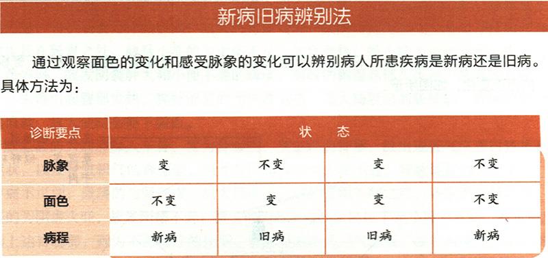 怎樣從顏色、脈象的變化來(lái)判斷舊病和新??？