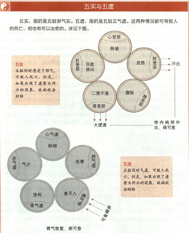 什么是五實(shí)五虛？